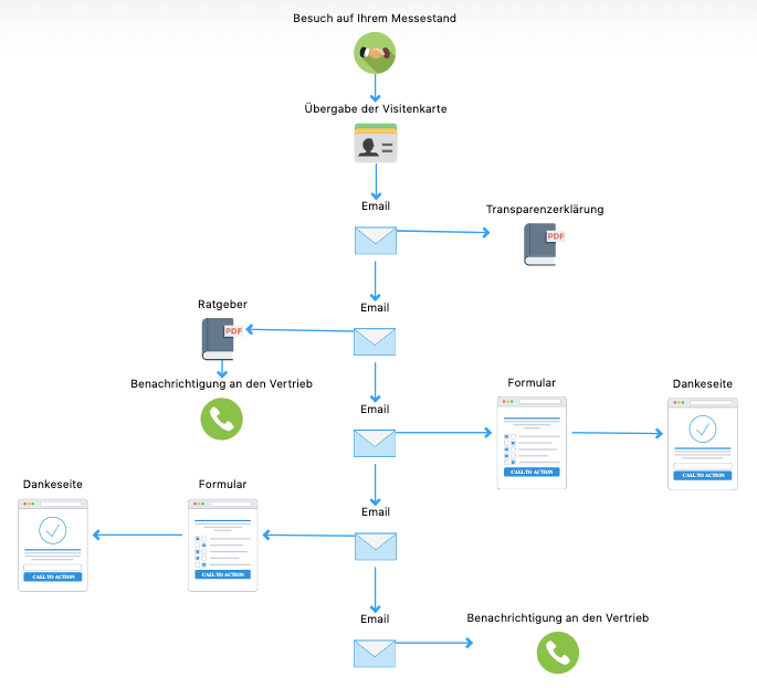 Implementierung einer Marketing Automation für Messen