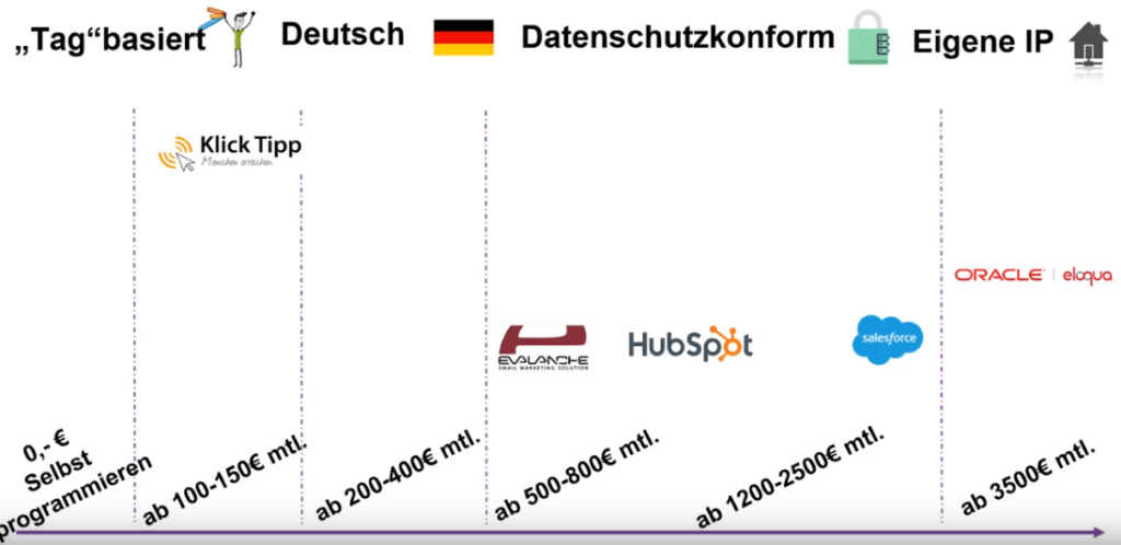 Anbieter Marketing Automation